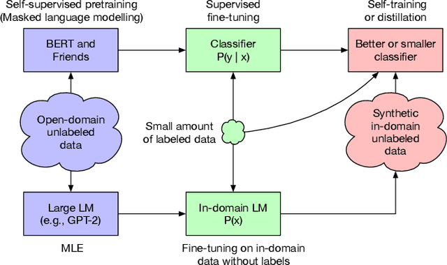 Figure 1 for Generate, Annotate, and Learn: Generative Models Advance Self-Training and Knowledge Distillation