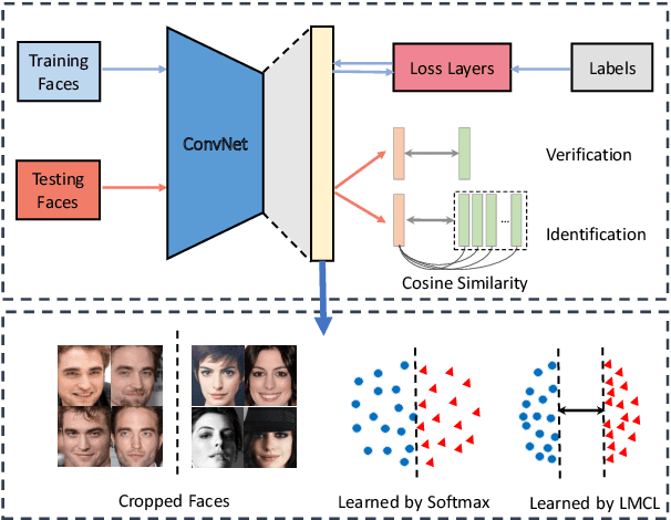 Figure 1 for CosFace: Large Margin Cosine Loss for Deep Face Recognition