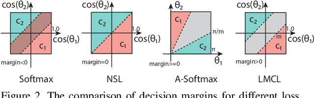 Figure 3 for CosFace: Large Margin Cosine Loss for Deep Face Recognition