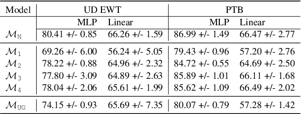 Figure 3 for Masked Language Modeling and the Distributional Hypothesis: Order Word Matters Pre-training for Little
