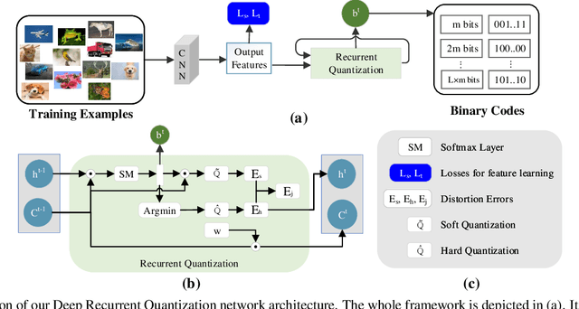 Figure 1 for Deep Recurrent Quantization for Generating Sequential Binary Codes