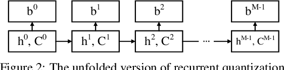 Figure 3 for Deep Recurrent Quantization for Generating Sequential Binary Codes