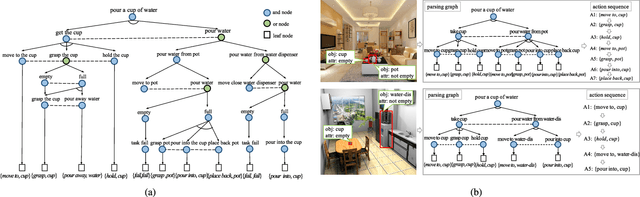Figure 3 for Neural Task Planning with And-Or Graph Representations