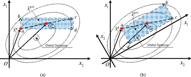 Figure 1 for An Adaptive Framework to Tune the Coordinate Systems in Evolutionary Algorithms