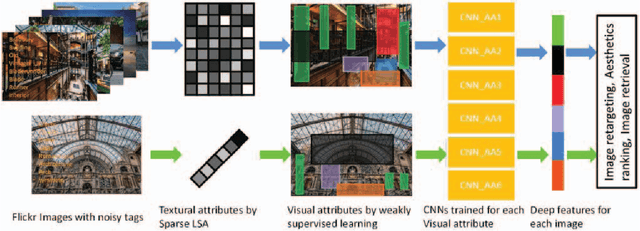 Figure 1 for Describing Human Aesthetic Perception by Deeply-learned Attributes from Flickr