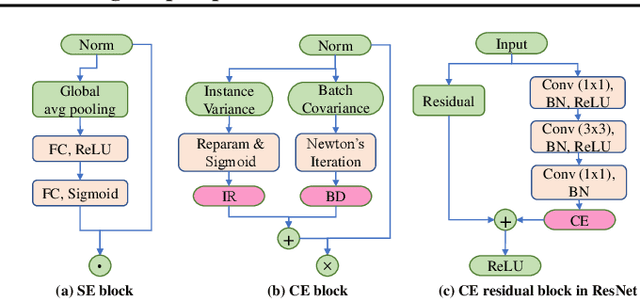 Figure 3 for Channel Equilibrium Networks for Learning Deep Representation