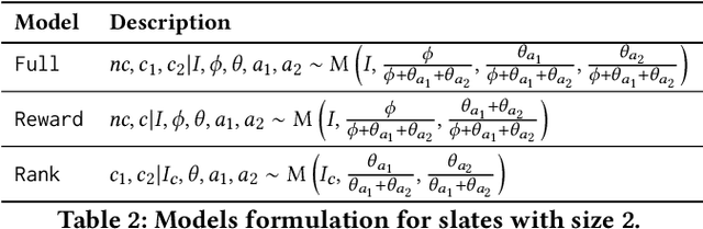 Figure 3 for Combining Reward and Rank Signals for Slate Recommendation