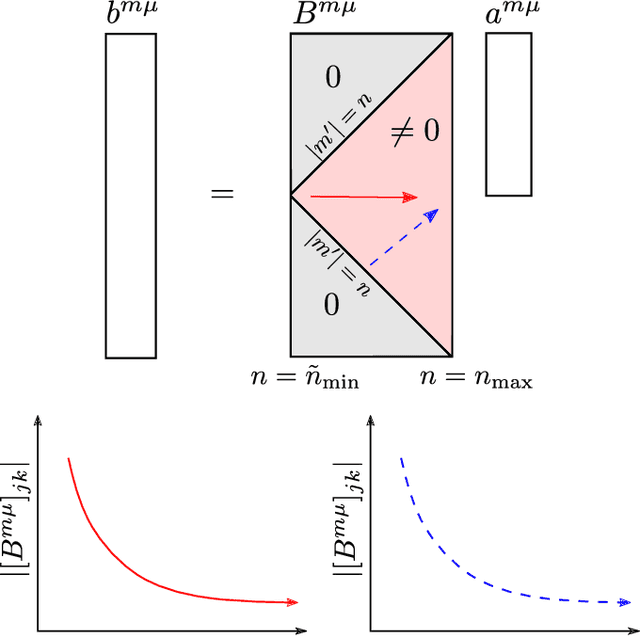Figure 1 for On Grid Compressive Sensing for Spherical Field Measurements in Acoustics