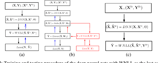 Figure 3 for Deep Neural Nets with Interpolating Function as Output Activation