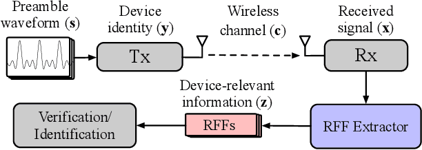 Figure 1 for Disentangled Representation Learning for RF Fingerprint Extraction under Unknown Channel Statistics