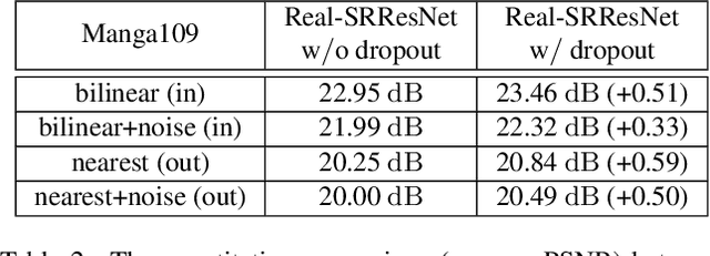 Figure 4 for Reflash Dropout in Image Super-Resolution