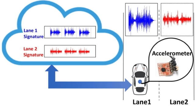 Figure 1 for LaNet: Real-time Lane Identification by Learning Road SurfaceCharacteristics from Accelerometer Data