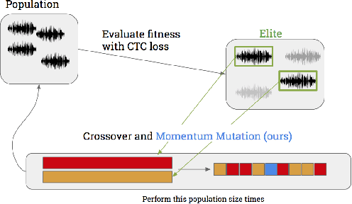 Figure 3 for Targeted Adversarial Examples for Black Box Audio Systems