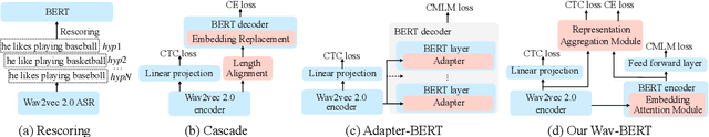 Figure 1 for Wav-BERT: Cooperative Acoustic and Linguistic Representation Learning for Low-Resource Speech Recognition