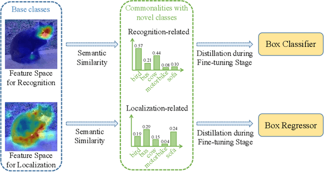 Figure 1 for Multi-Faceted Distillation of Base-Novel Commonality for Few-shot Object Detection
