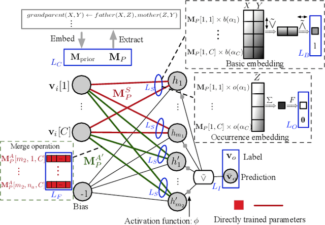 Figure 1 for Learning First-Order Rules with Differentiable Logic Program Semantics