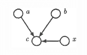 Figure 1 for Intercausal Reasoning with Uninstantiated Ancestor Nodes