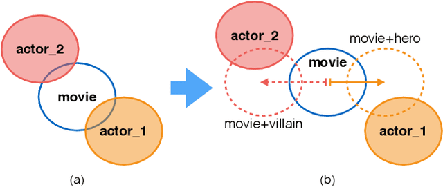 Figure 2 for Learning Joint Gaussian Representations for Movies, Actors, and Literary Characters