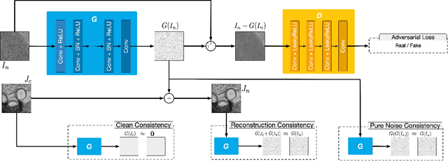 Figure 3 for Unsupervised Image Noise Modeling with Self-Consistent GAN