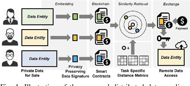 Figure 1 for Distributed Data Vending on Blockchain