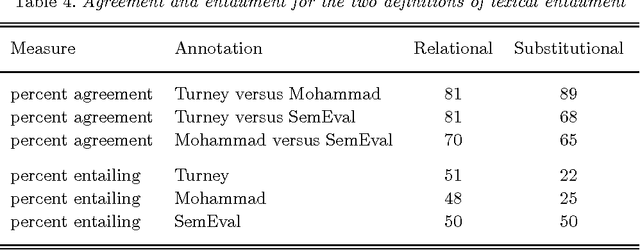 Figure 1 for Experiments with Three Approaches to Recognizing Lexical Entailment