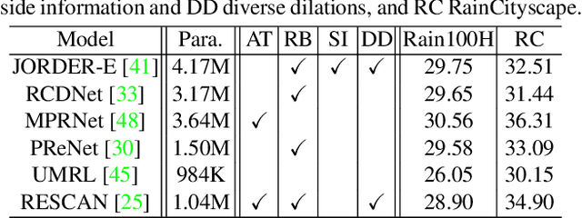 Figure 2 for Towards Robust Rain Removal Against Adversarial Attacks: A Comprehensive Benchmark Analysis and Beyond
