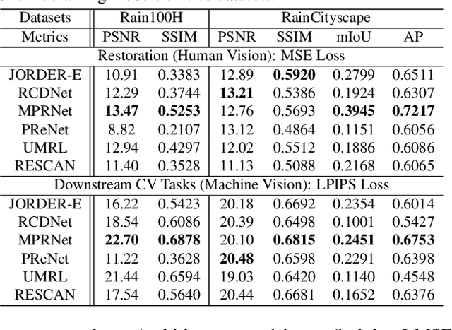 Figure 4 for Towards Robust Rain Removal Against Adversarial Attacks: A Comprehensive Benchmark Analysis and Beyond