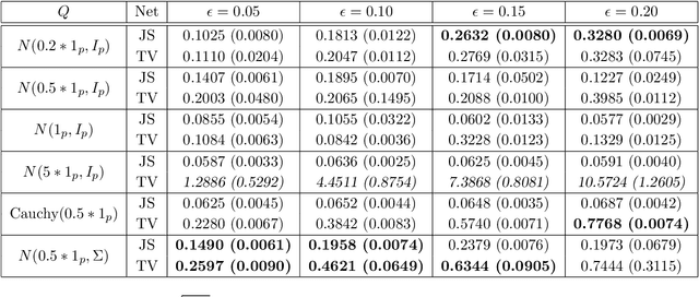 Figure 2 for Robust Estimation and Generative Adversarial Nets