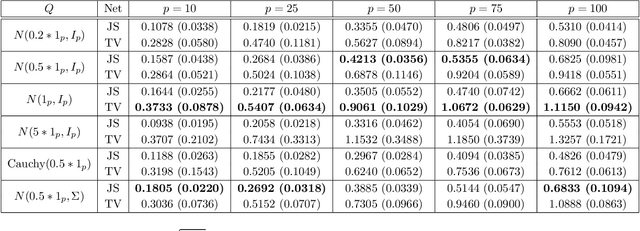 Figure 4 for Robust Estimation and Generative Adversarial Nets