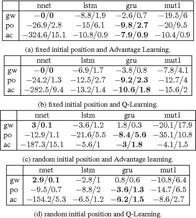 Figure 4 for An Empirical Comparison of Neural Architectures for Reinforcement Learning in Partially Observable Environments