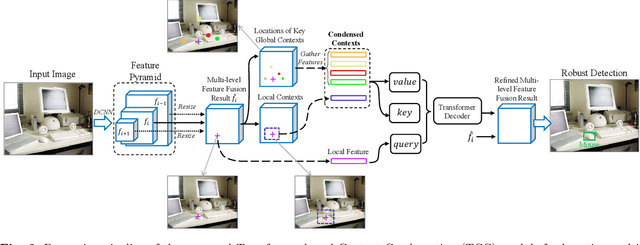 Figure 3 for Transformer-based Context Condensation for Boosting Feature Pyramids in Object Detection