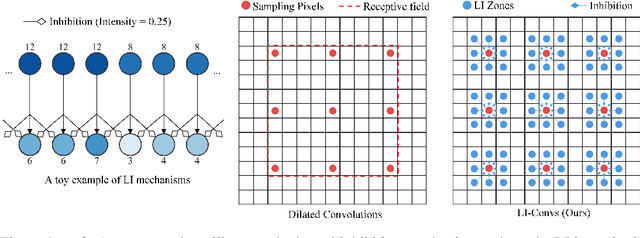 Figure 1 for Dilated Convolutions with Lateral Inhibitions for Semantic Image Segmentation