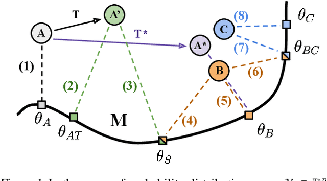 Figure 1 for Log-Likelihood Ratio Minimizing Flows: Towards Robust and Quantifiable Neural Distribution Alignment