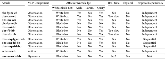 Figure 2 for Characterizing Attacks on Deep Reinforcement Learning