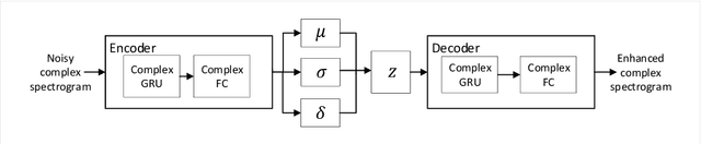 Figure 1 for Complex Recurrent Variational Autoencoder for Speech Enhancement