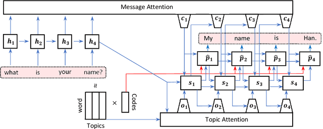 Figure 1 for Topic-aware chatbot using Recurrent Neural Networks and Nonnegative Matrix Factorization