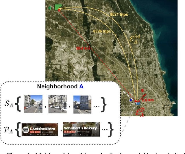 Figure 1 for Learning Neighborhood Representation from Multi-Modal Multi-Graph: Image, Text, Mobility Graph and Beyond