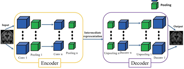 Figure 1 for Convolutional Neural Networks for Classification of Alzheimer's Disease: Overview and Reproducible Evaluation