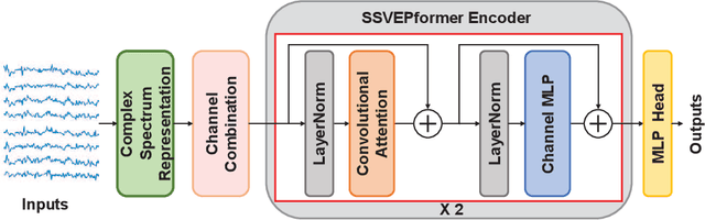 Figure 3 for A Transformer-based deep neural network model for SSVEP classification