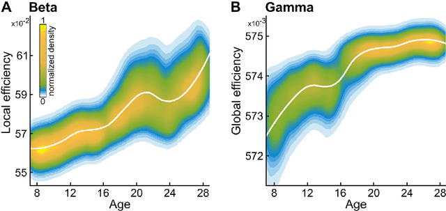 Figure 2 for Maturation Trajectories of Cortical Resting-State Networks Depend on the Mediating Frequency Band
