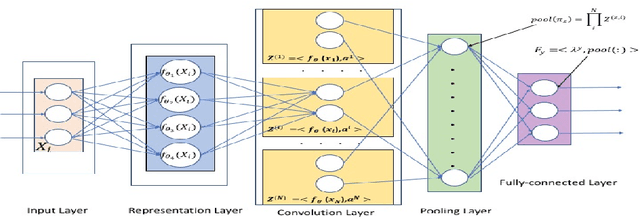Figure 1 for Tucker Decomposition Network: Expressive Power and Comparison