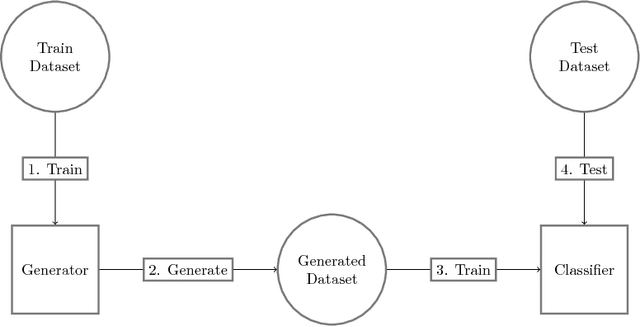 Figure 1 for Training Discriminative Models to Evaluate Generative Ones