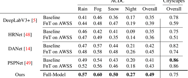 Figure 4 for Semantic Segmentation under Adverse Conditions: A Weather and Nighttime-aware Synthetic Data-based Approach