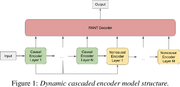 Figure 1 for A Unified Cascaded Encoder ASR Model for Dynamic Model Sizes