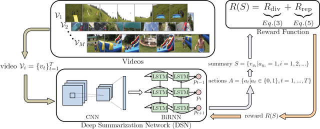 Figure 1 for Deep Reinforcement Learning for Unsupervised Video Summarization with Diversity-Representativeness Reward