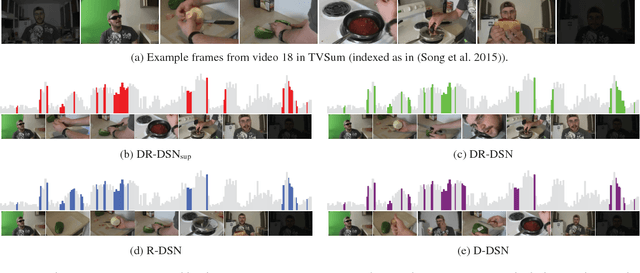 Figure 3 for Deep Reinforcement Learning for Unsupervised Video Summarization with Diversity-Representativeness Reward