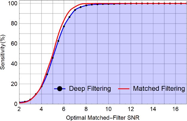 Figure 3 for Deep Learning for Real-time Gravitational Wave Detection and Parameter Estimation: Results with Advanced LIGO Data