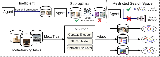 Figure 1 for CATCH: Context-based Meta Reinforcement Learning for Transferrable Architecture Search