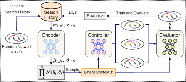 Figure 3 for CATCH: Context-based Meta Reinforcement Learning for Transferrable Architecture Search