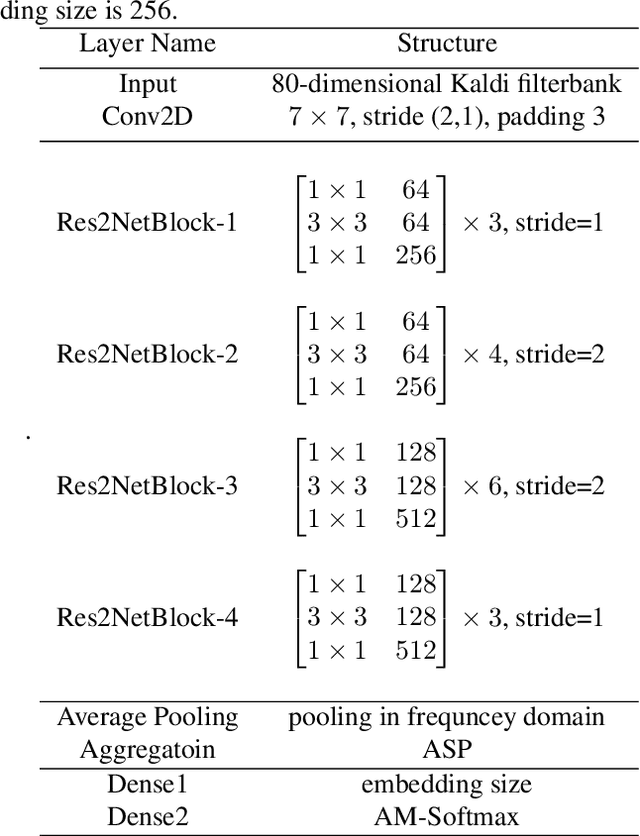 Figure 2 for Inclusive Speaker Verification with Adaptive thresholding